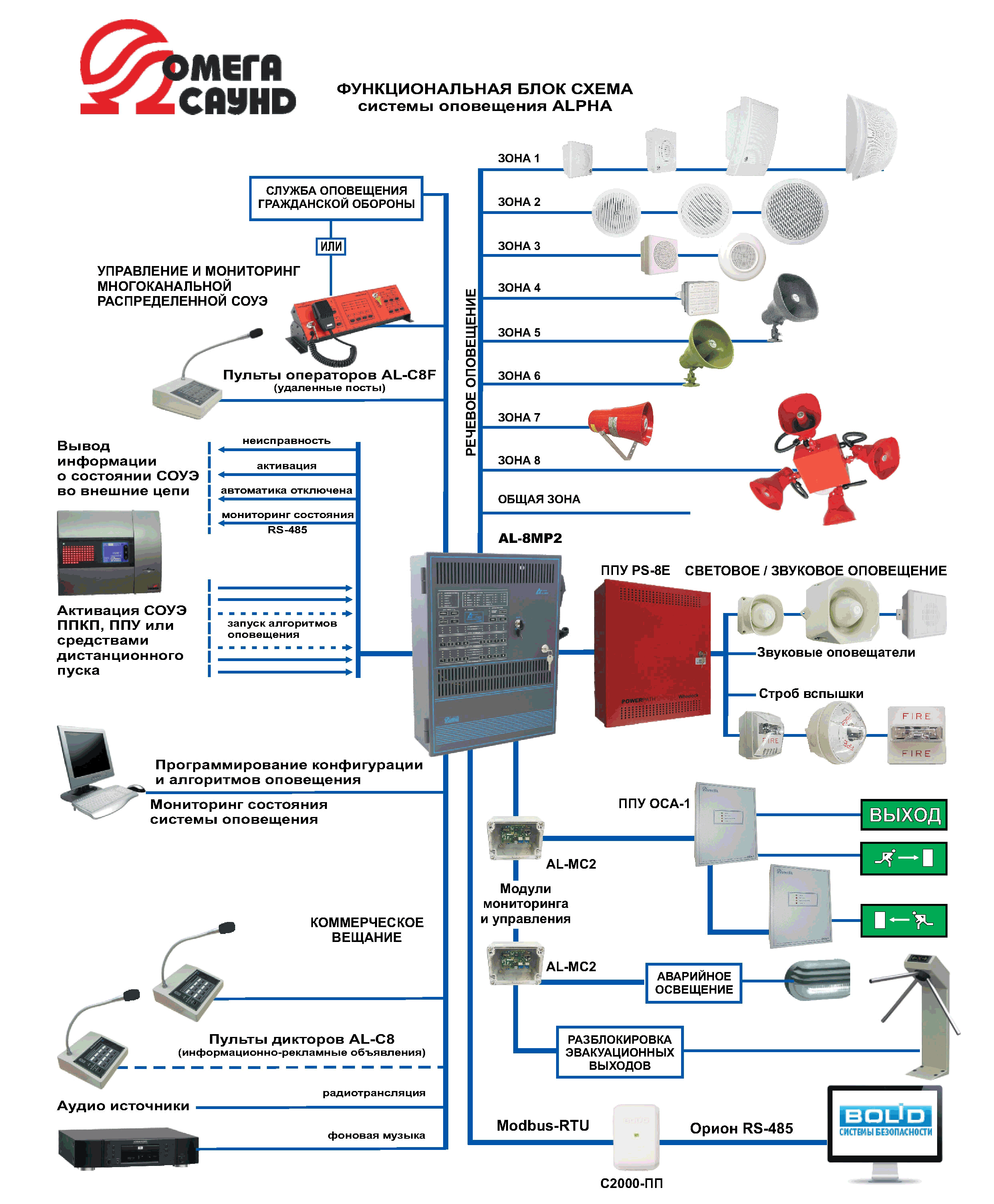 Функциональная схема системы оповещения и управления эвакуации серии Альфа